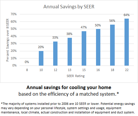 Annual Energy Savings by SEER
